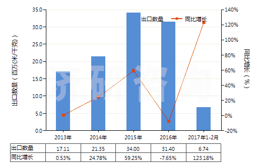 2013-2017年2月中國(guó)聚酯高強(qiáng)力紗制的機(jī)織物(HS54071020)出口量及增速統(tǒng)計(jì)